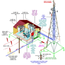 KIỂM TRA ĐIỆN TRỞ NỐI ĐẤT HỆ THỐNG CHỐNG SÉT